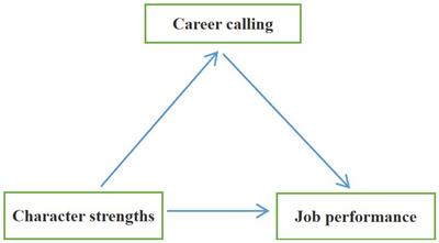The impact of medical staff’s character strengths on job performance in Hangzhou hospitals